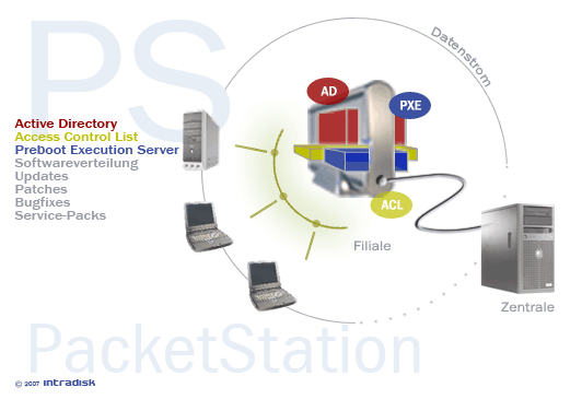 intradisk PacketStation